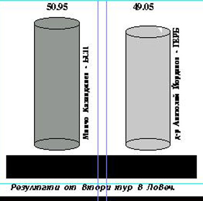 графика на втория тур в Ловеч